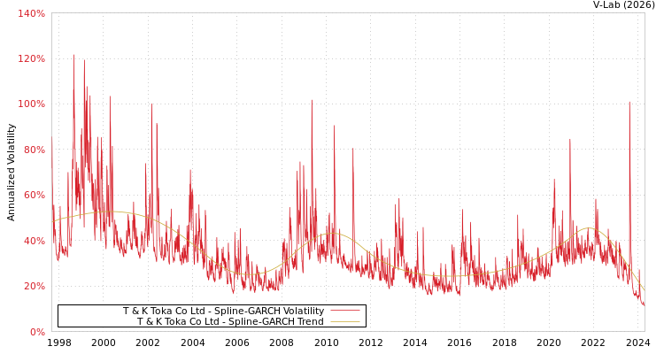 graph of T & K Toka Co Ltd SGARCH