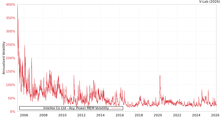 graph of Intellex Co Ltd APMEM