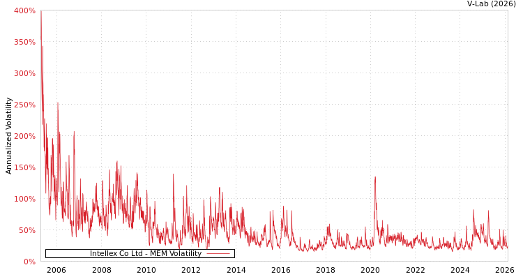 graph of Intellex Co Ltd MEM