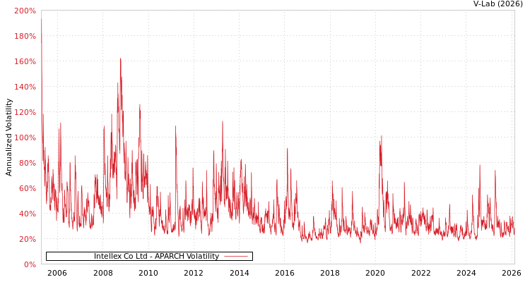 graph of Intellex Co Ltd APARCH
