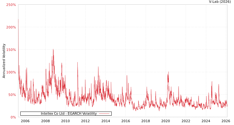 graph of Intellex Co Ltd EGARCH