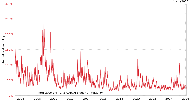 graph of Intellex Co Ltd GAS-GARCH-T
