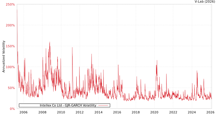 graph of Intellex Co Ltd GJR-GARCH