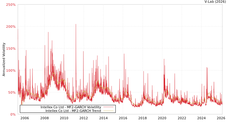 graph of Intellex Co Ltd MF2-GARCH