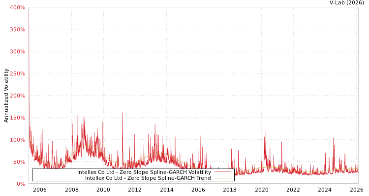 graph of Intellex Co Ltd S0GARCH
