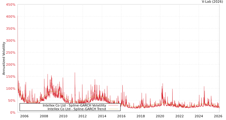 graph of Intellex Co Ltd SGARCH