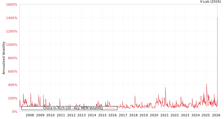 graph of China In-Tech Ltd AMEM