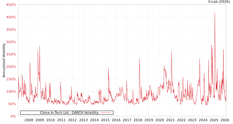 graph of China In-Tech Ltd GARCH
