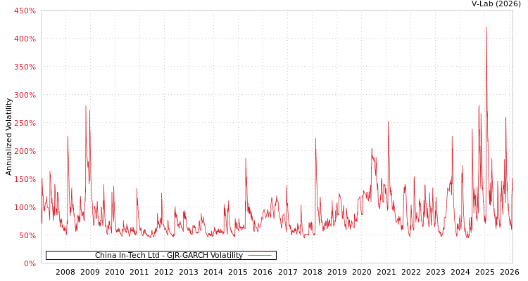 graph of China In-Tech Ltd GJR-GARCH