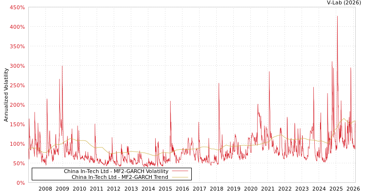 graph of China In-Tech Ltd MF2-GARCH