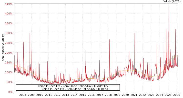 graph of China In-Tech Ltd S0GARCH