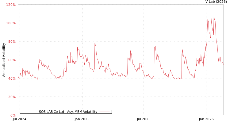 graph of SOS LAB Co Ltd AMEM