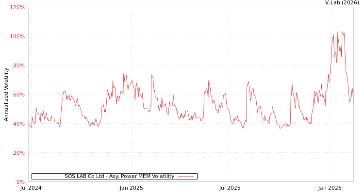 graph of SOS LAB Co Ltd APMEM
