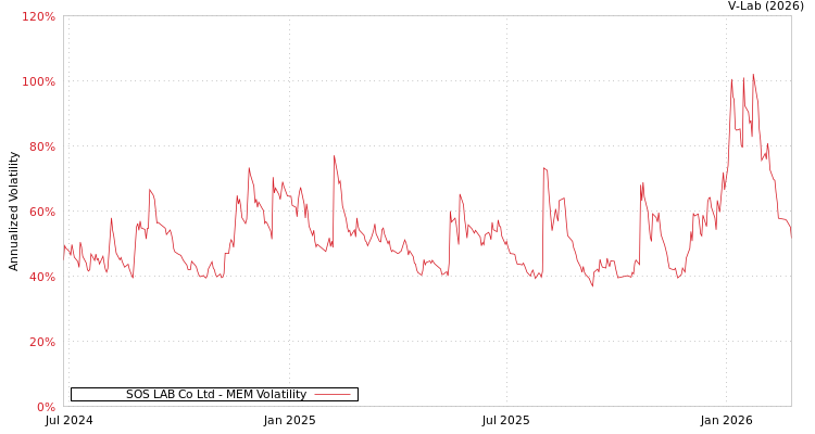 graph of SOS LAB Co Ltd MEM