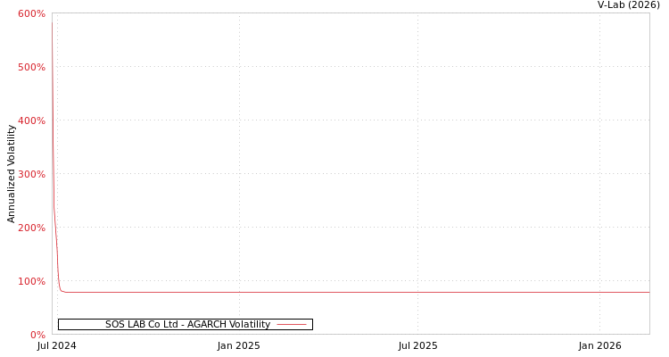 graph of SOS LAB Co Ltd AGARCH