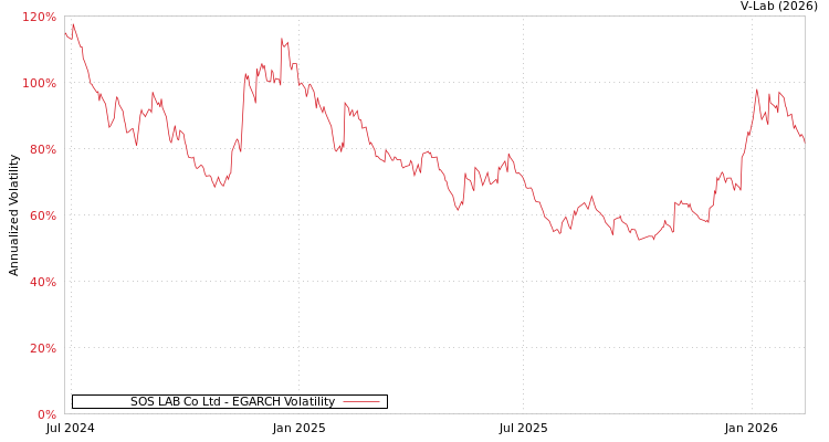 graph of SOS LAB Co Ltd EGARCH