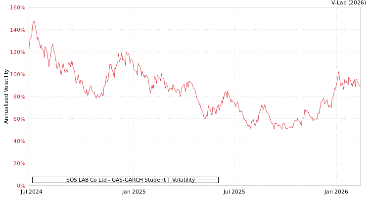 graph of SOS LAB Co Ltd GAS-GARCH-T