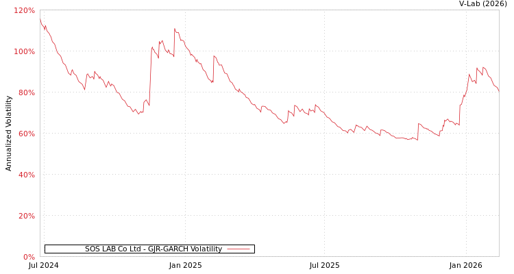 graph of SOS LAB Co Ltd GJR-GARCH