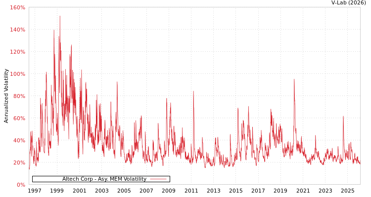 graph of Altech Corp AMEM