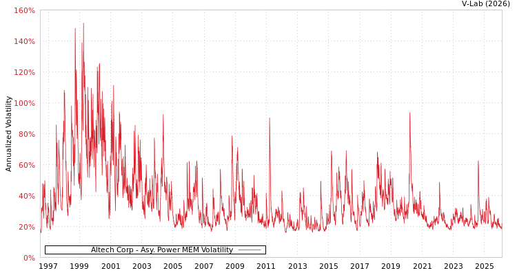 graph of Altech Corp APMEM