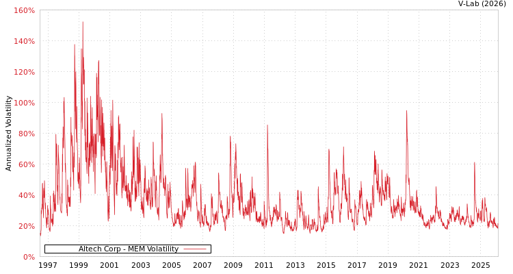 graph of Altech Corp MEM