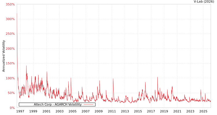 graph of Altech Corp AGARCH