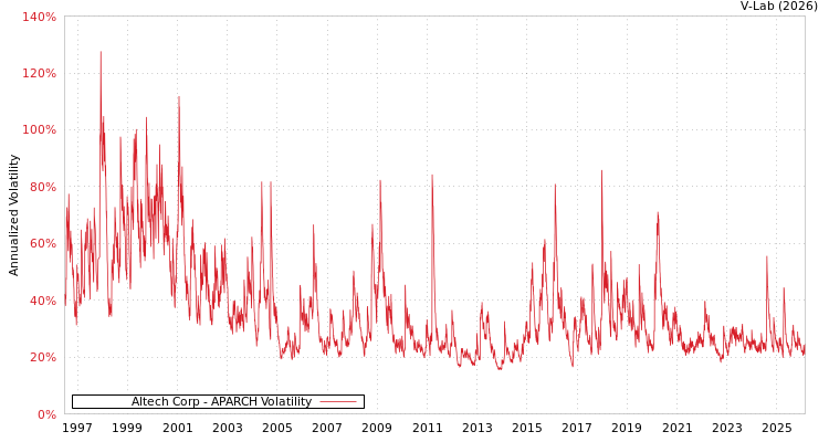 graph of Altech Corp APARCH