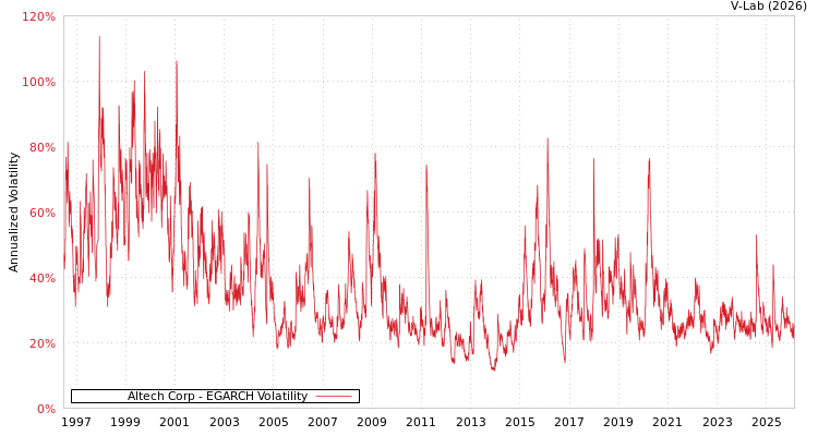 graph of Altech Corp EGARCH
