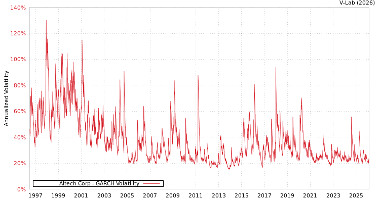 graph of Altech Corp GARCH