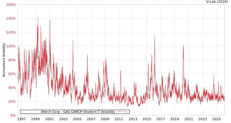 graph of Altech Corp GAS-GARCH-T