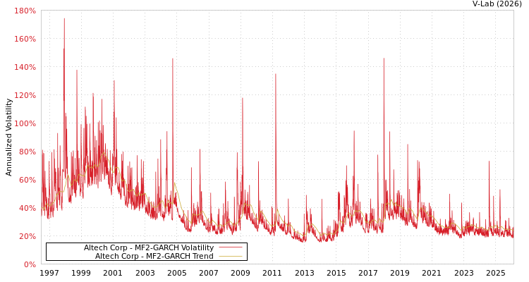 graph of Altech Corp MF2-GARCH