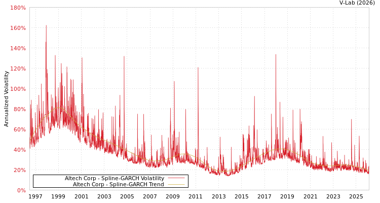 graph of Altech Corp SGARCH