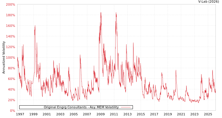 graph of Original Engrg Consultants AMEM
