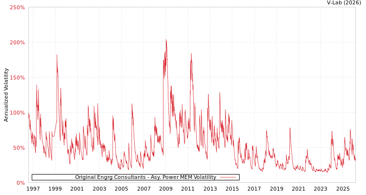 graph of Original Engrg Consultants APMEM