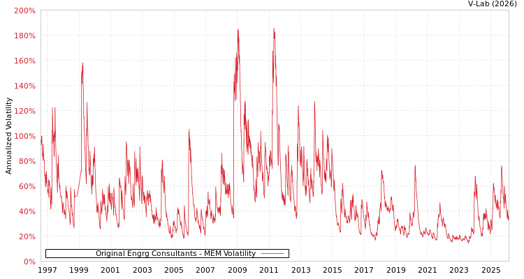 graph of Original Engrg Consultants MEM