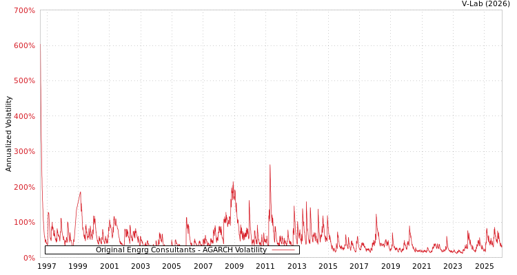 graph of Original Engrg Consultants AGARCH
