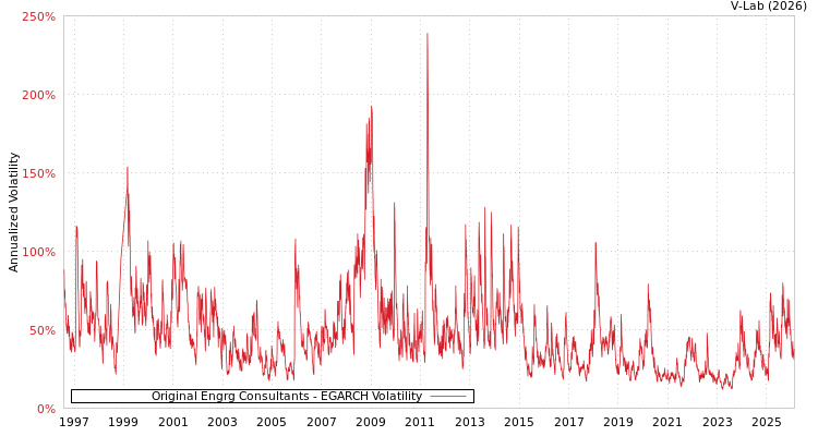 graph of Original Engrg Consultants EGARCH
