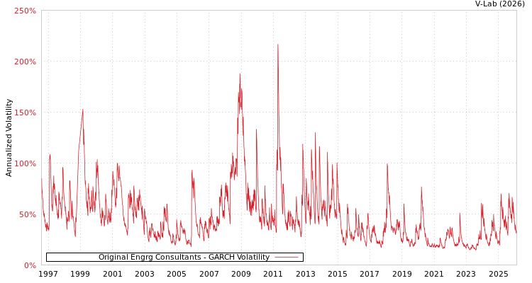 graph of Original Engrg Consultants GARCH