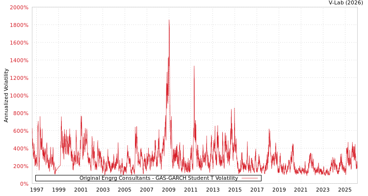 graph of Original Engrg Consultants GAS-GARCH-T