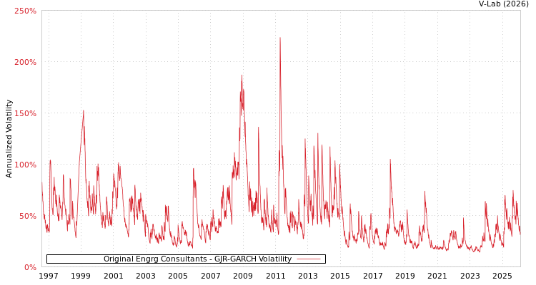 graph of Original Engrg Consultants GJR-GARCH