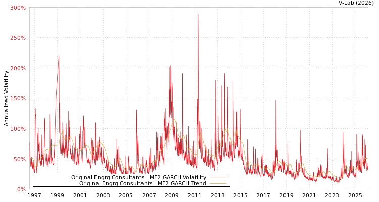 graph of Original Engrg Consultants MF2-GARCH