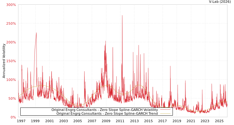 graph of Original Engrg Consultants S0GARCH
