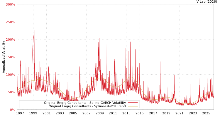 graph of Original Engrg Consultants SGARCH