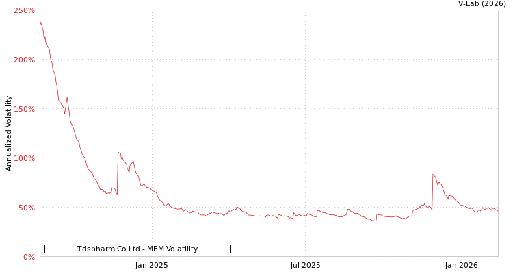 graph of Tdspharm Co Ltd MEM