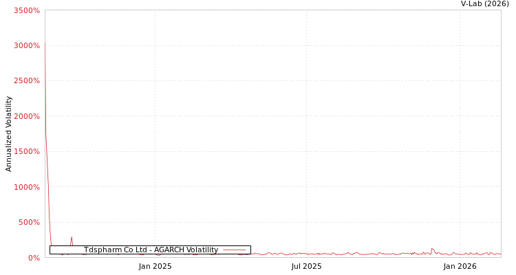 graph of Tdspharm Co Ltd AGARCH