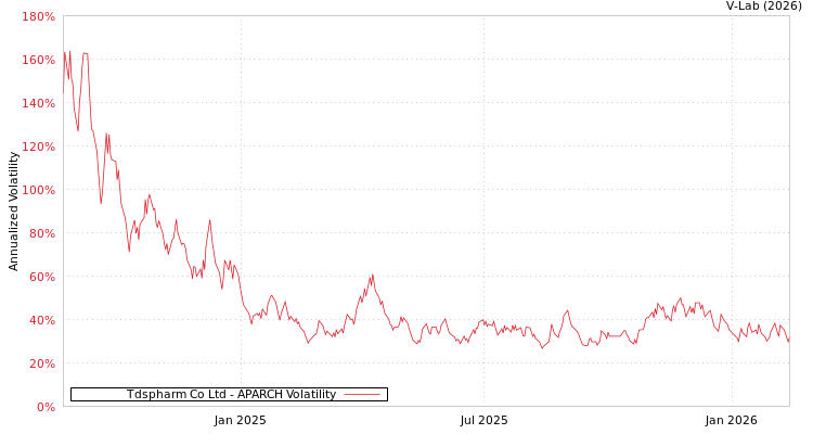 graph of Tdspharm Co Ltd APARCH