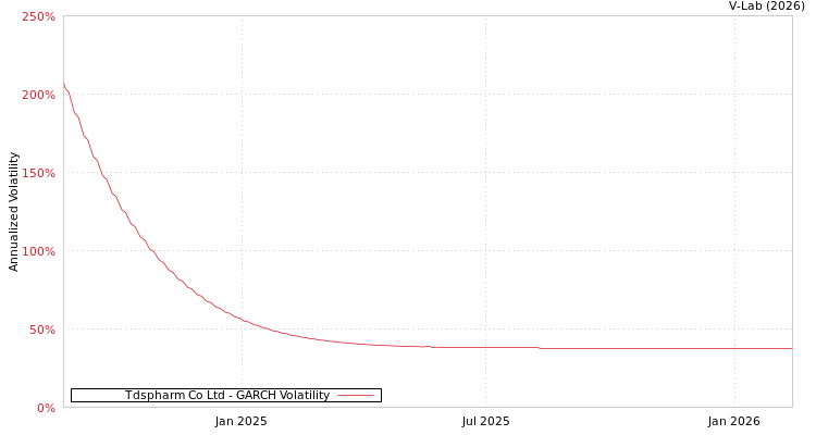 graph of Tdspharm Co Ltd GARCH
