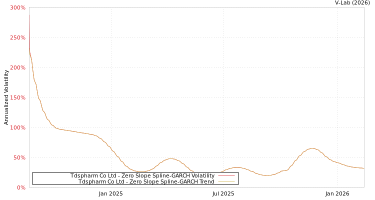 graph of Tdspharm Co Ltd S0GARCH