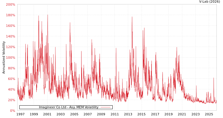 graph of Imagineer Co Ltd AMEM