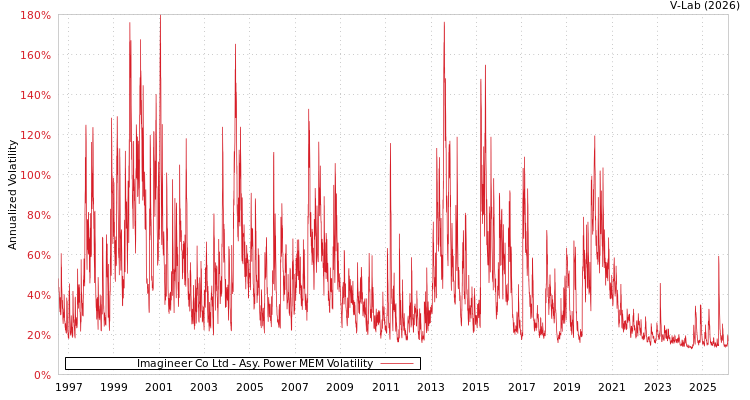 graph of Imagineer Co Ltd APMEM